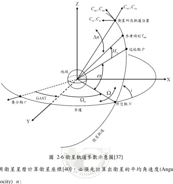 圖  2-6 衛星軌道參數示意圖[37]  利用衛星星曆計算衛星座標[40]，必須先計算出衛星的平均角速度(Angular  Velocity)  n :  0 3 ( ) 3GMunaa==                                             (2-4)  (2-4) 公 式 中 ， u 為 WGS84 座 標 系 之 引 力 常 數 (Gravitational  Constant) ，  14 3 2 3.986005 10 /u=×m s ，並同時用 n 0 與衛