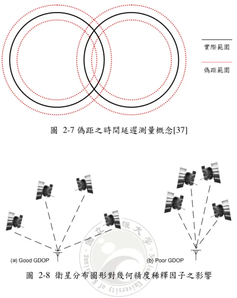 圖   2-7 偽距之時間延遲測量概念 [37]  圖   2-8  衛星分布圖形對幾何精度稀釋因子之影響 4.3  相關研究文獻相關研究文獻 相關研究文獻 相關研究文獻 經由上述內容所呈現之幾何精度稀釋因子計算程序可以看出，傳統計算幾何 精度稀釋因子方式，在空間、時間以及運算量方面，皆有相當大的複雜度。這些 大量且複雜的運算對於一些運算效能較差以及記憶體空間有限的手持行動裝置 來說，將會造成沈重的負擔；此外，計算複雜度越高即表示運算次數越多，運算 時間越久，這也表示運算過程將會消耗大量電力，使得這些仰賴電