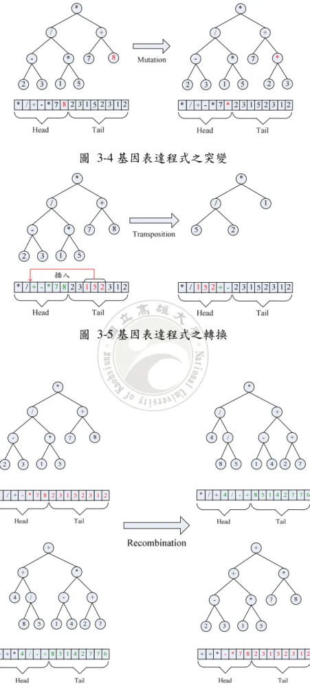 圖   3-4 基因表達程式之突變