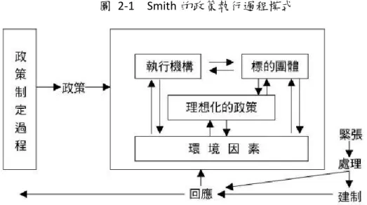 圖  2-1  Smith 的政策執行過程模式 