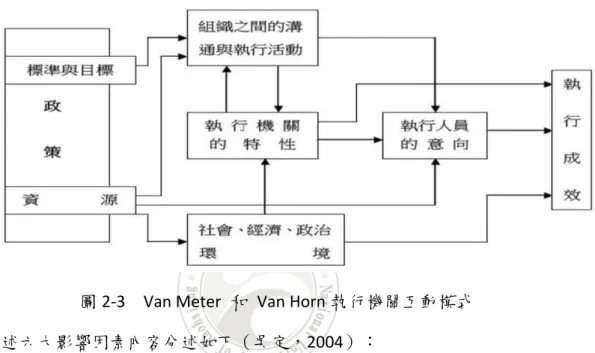 圖 2-3  Van Meter  和  Van Horn 執行機關互動模式  上述六大影響因素內容分述如下（吳定，2004）：    （一）政策的標準與目標：目標是否清楚、是否有達成可能性等，直接影響              組織間的溝通和執行活動並間接影響執行人員的意向。    （二）政策的資源：政策的資源包括人力、經費、設備等。資源是否充足直                接影響組織間的溝通與執行活動及政策執行人員的意向。    （三）組織間的溝通與執行活動：政策執行有賴執行機關間透過各種溝通方  