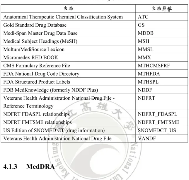 表 4.1 RxNorm 資料來源 