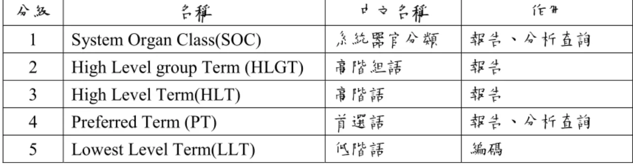 表 4.2 MedDRA 的分級結構 