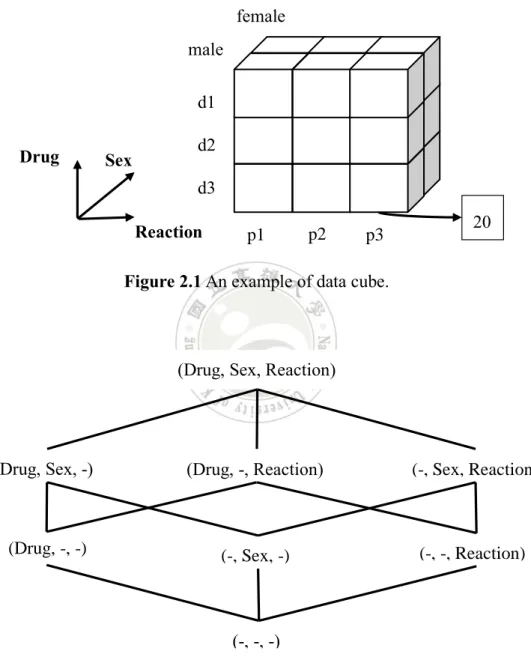 Figure 2.1 An example of data cube. 