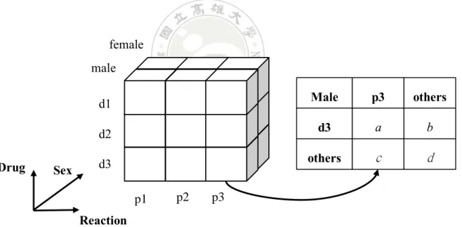 Figure 2.3 An illustration of contingency cube. 