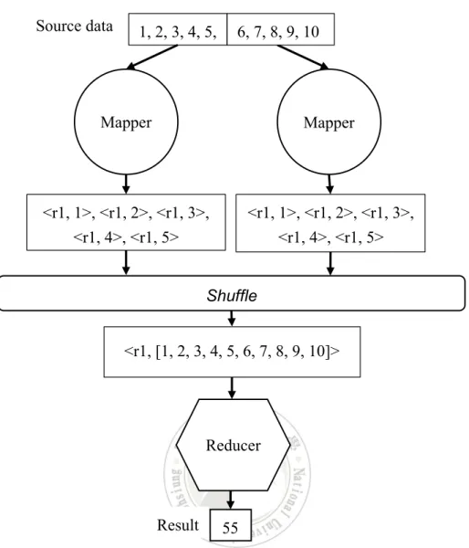 Figure 2.4 An example of MapReduce for summing numbers. 