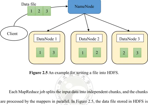 Figure 2.5 An example for writing a file into HDFS. 