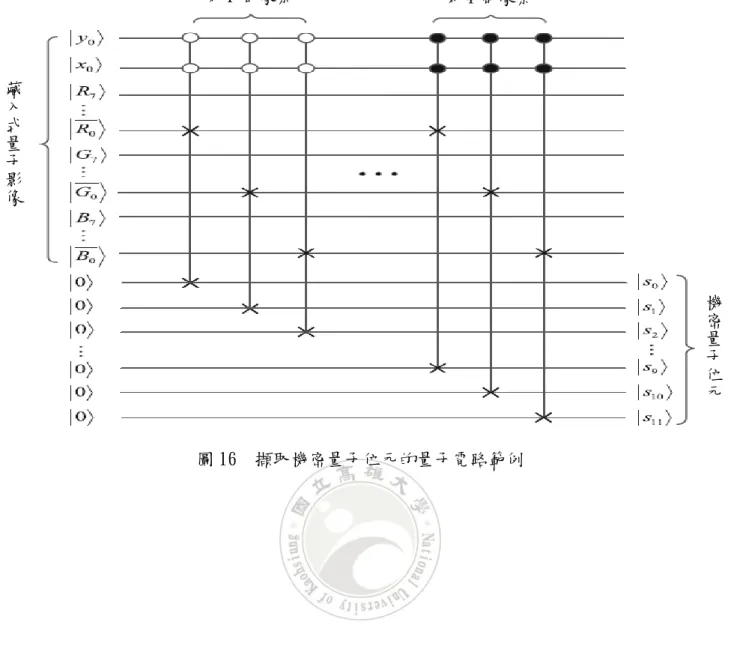 圖 16  擷取機密量子位元的量子電路範例 第 1 個像素  第 4 個像素 藏入式量子影像 機密量子位元