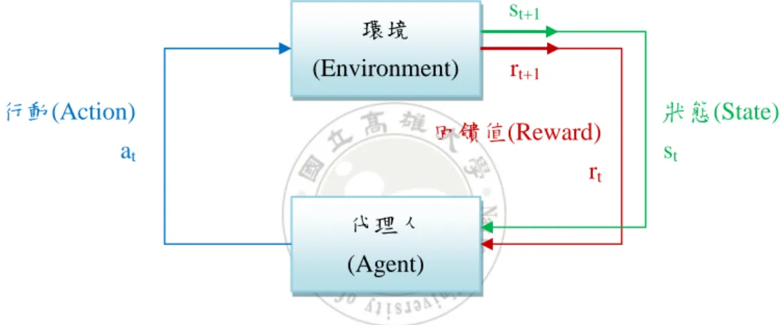 圖 2-2  增強式學習架構  增強式學習過程中，代理人在時間點 t 收到環境狀態(s t )，代理人依據狀態選 擇行動(a t )並送給環境，環境採取行動後會改變目前狀態(s t+1 )，  狀態的改變會依 照對目標的影響產生獎懲值(r t+1 )，並傳回給代理人，代理人會根據收到的新狀態 (s t+1 )和獎懲值(r t+1 )來修改價值函數(value  function)，並依照函數變化再次為新的 狀態選擇行動，繼續執行以上的步驟。學習過程中，每次行動所產生的變化都會 做為後續選擇行動時的依據，藉由