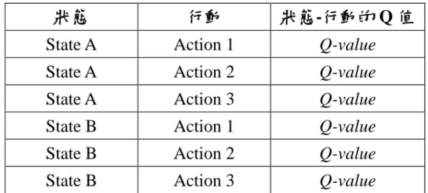表 3-3  增強式學習 Q 值調整資料表 