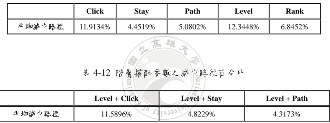表 4-12  階層搭配參數之減少路徑百分比 
