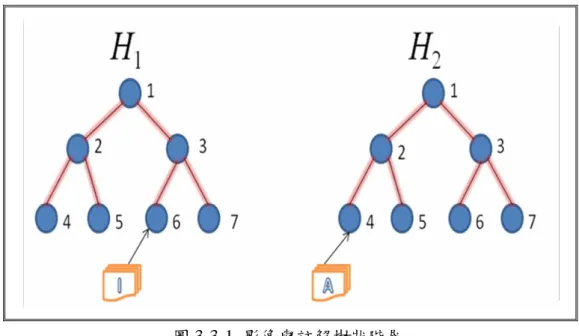 圖 3-3-1  影像與註解樹狀階層    圖 3-3-1 為經由GHSOM訓練後之樹狀階層示意圖，影像階層以H 1 表示，而H 2 則為註解 階層。其中I為H 1 所包含之一影像群集，A為H 2 之一註解群集，本研究所採用之影像資料 均有其各自對應之註解。若任一影像群集內容中，任一影像所對應之註解於任一註解群 集中出現之頻率較高，則可稱此二群集（影像與註解群集各一）為相關的。某一影像群 集I之對應註解群集A * 可由下式獲得：                                    ∑ ( 