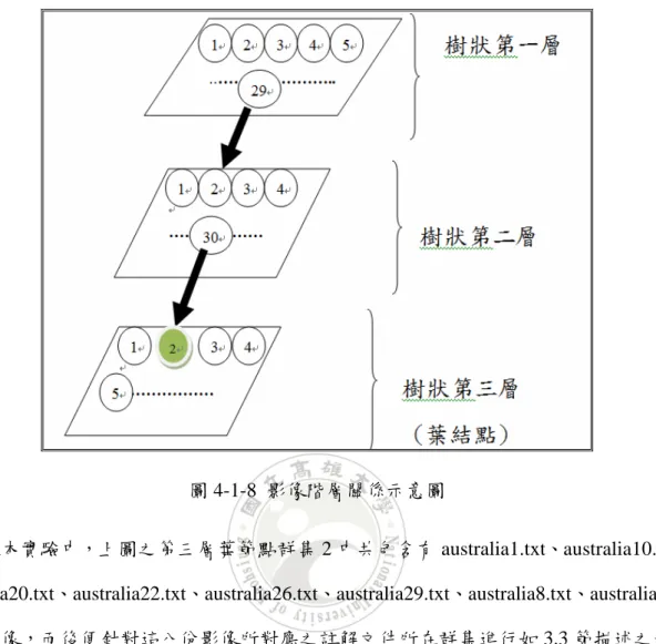 圖 4-1-8  影像階層關係示意圖          在本實驗中，上圖之第三層葉節點群集 2 中共包含有 australia1.txt、australia10.txt、 australia20.txt、australia22.txt、australia26.txt、australia29.txt、australia8.txt、australia9.txt 八份影像，而後便針對這八份影像所對應之註解文件所在群集進行如 3.3 節描述之影像 與註解階層關聯對應，在關聯對應演算法計算最後可得到各註解群集均有其所
