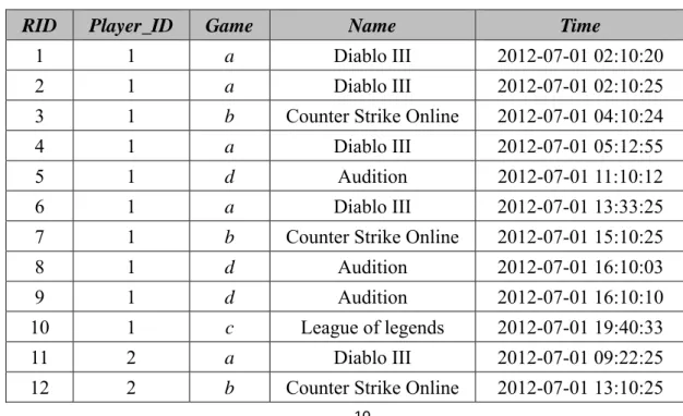 Table 1: Some records from the original log 