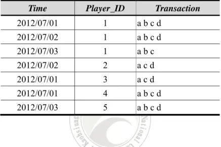 Table 2: The converted transaction database TDB in this example. 