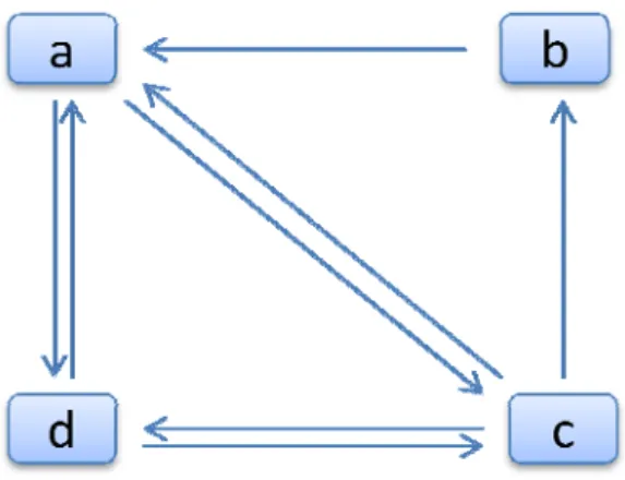 Figure 2: The link relationship of game items for this example. 