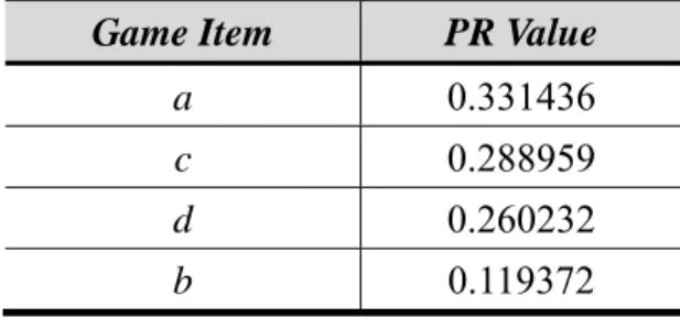 Table 7: The page rank values of all game items for this example. 