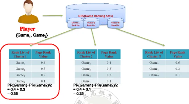 Figure 3: The process of calculating the average PR value of each cluster. 
