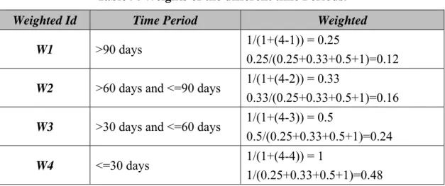Table 9: Weights of the different time Periods. 
