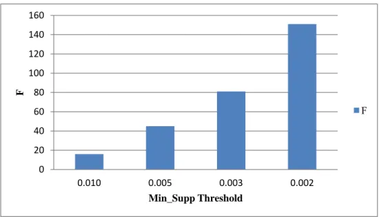 Figure 5: Comparison the results with different min_supp thresholds. 