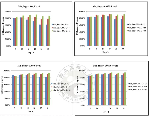 Figure 7: The different clustering counts compare the recommended degree  results. 