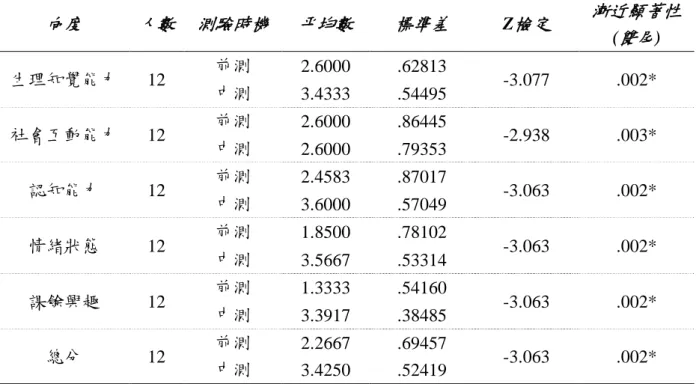 表 4-5  園藝課程評估表前測與中測比較一覽表  向度  人數  測驗時機  平均數  標準差  Z檢定  漸近顯著性  (雙尾)  生理知覺能力  12  前測  2.6000  .62813  -3.077  .002*  中測  3.4333  .54495  社會互動能力  12  前測  2.6000  .86445  -2.938  .003*  中測  2.6000  .79353  認知能力  12  前測  2.4583  .87017  -3.063  .002*  中測  3.600