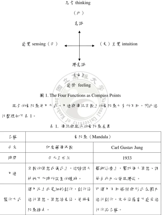 圖 1. The Four Functions as Compass Points 