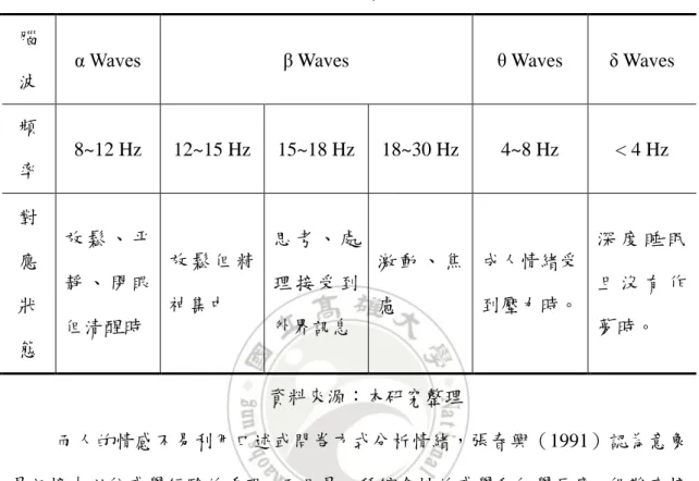 表 4.  腦波之頻率對照  腦