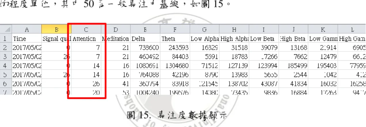 圖 16.  放鬆程度數據顯示 