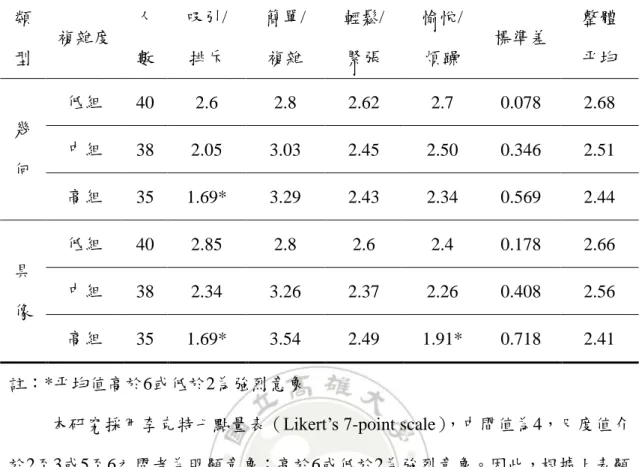 圖 18.  六組樣本意象平均值折線圖 