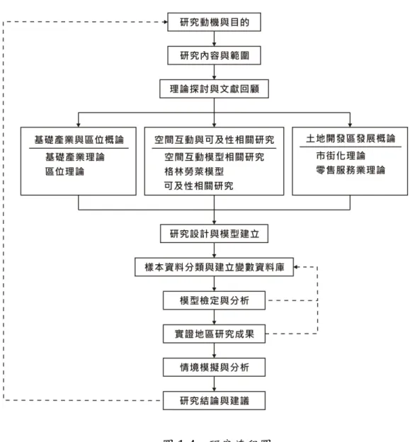 圖 1-4    研究流程圖 