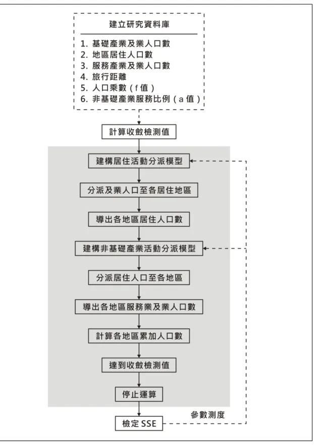 圖 3-2  Garin－Lowry 模式操作流程圖 資料來源：本研究繪製 