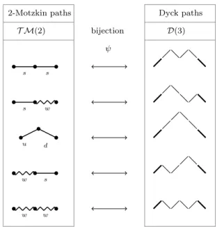 Figure 10: Bijection between T M(2) and D(3).