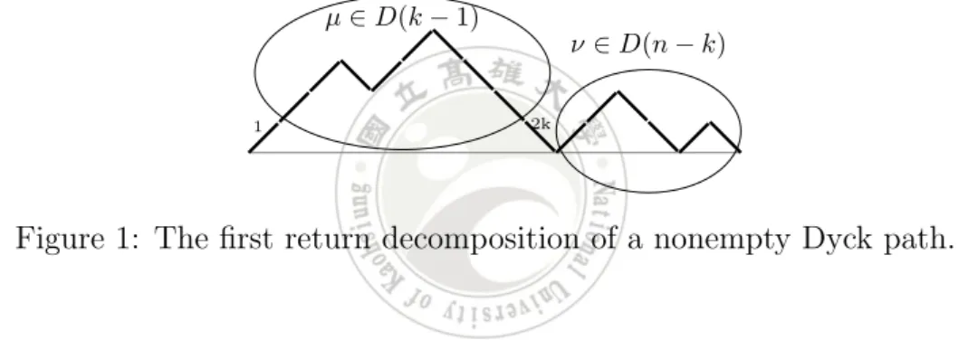 Figure 1: The first return decomposition of a nonempty Dyck path.
