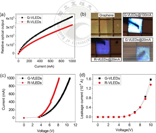 Figure  1.4  (a)  Light  output  vs.  current  for  G-VLEDs  and  R-VLEDs.  (b)  EL  image  of  G-VLEDs