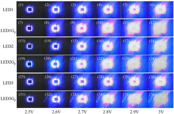 Figure  1.11  EL  images  for  the  samples  (1)~(6)  LED1,  (7)~(12)  LED1G p ,  (13)~(18)  LED2,  (19)~(24) LED2G p , (25)~(30) LED3, and (31)~(36) LED3G p  with the excitations of 2.5, 2.6,  2.7, 2.8, 2.9, and 3.0 Volt electron voltages under room tempe