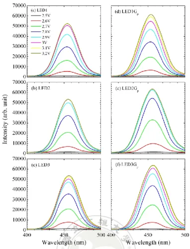 Figure 1.13 EL spectra as a function of applied voltages for the samples (a) LED1, (b) LED2,  (c) LED3, (d) LED1G p , (e) LED2G p , and (f) LED3G p  at room temperature