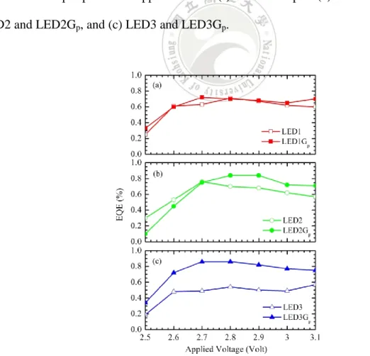 Figure  1.18  External  quantum  efficiency  (EQE)  as  functions  of  applied  voltage  (V)  for  the  samples (a) LED1 and LED1G p , (b) LED2 and LED2G p , and (c) LED3 and LED3G p 