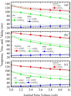 Figure  1.21  Response,  rise,  and  delay  times  as  a  function  of  applied  pulse  voltage  for  the  samples (a) LED1 and LED1G p , (b) LED2 and LED2G p , and (c) LED3 and LED3G p 