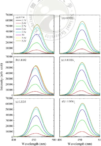 Figure 1.27 EL spectra as a function of applied voltages for the samples (a) LED1, (b) LED2,  (c) LED3, (d) LED1G s , (e) LED2G s , and (f) LED3G s  at room temperature