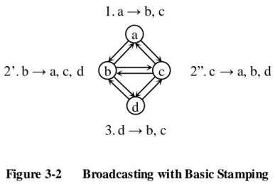 Figure 3-2  Broadcasting with Basic Stamping 