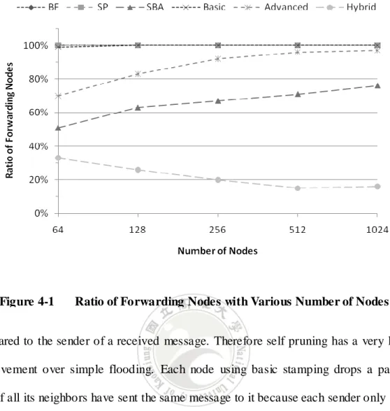 Figure 4-1  Ratio of Forwarding Nodes with Various Number of Nodes  