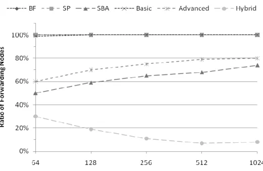 Figure  4-3  shows  the  number  of  signal  collisions  generated  by  each  broadcast  algorithm  with  various  numbers  of  nodes