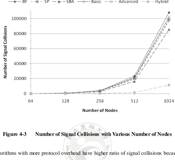 Figure 4-3  Number of Signal Collisions with Various Number of Nodes 