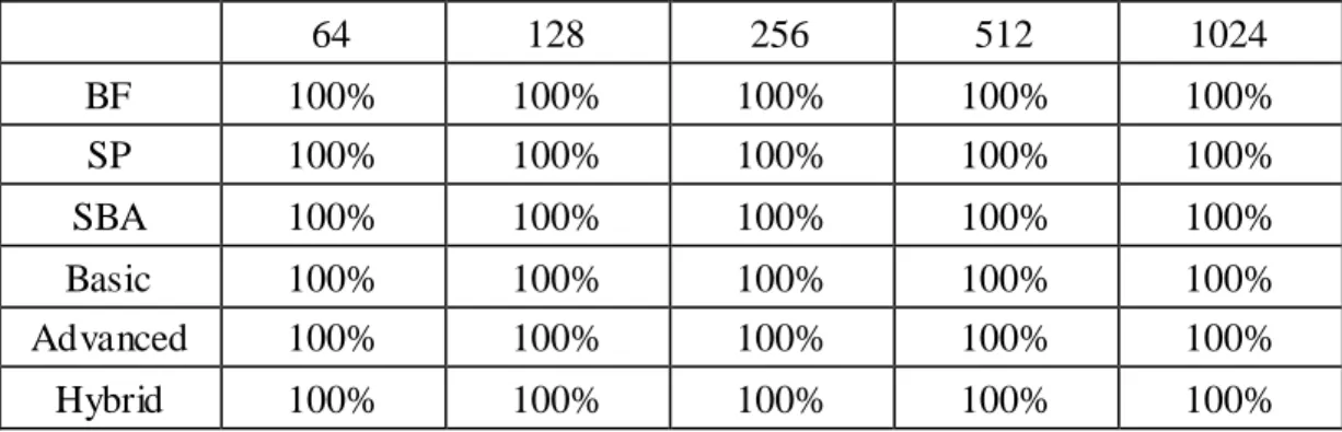 Table 4-2   Delivery Ratio with Various Number of Nodes 