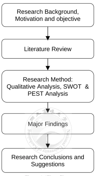 Figure 1-1Flow Chart 