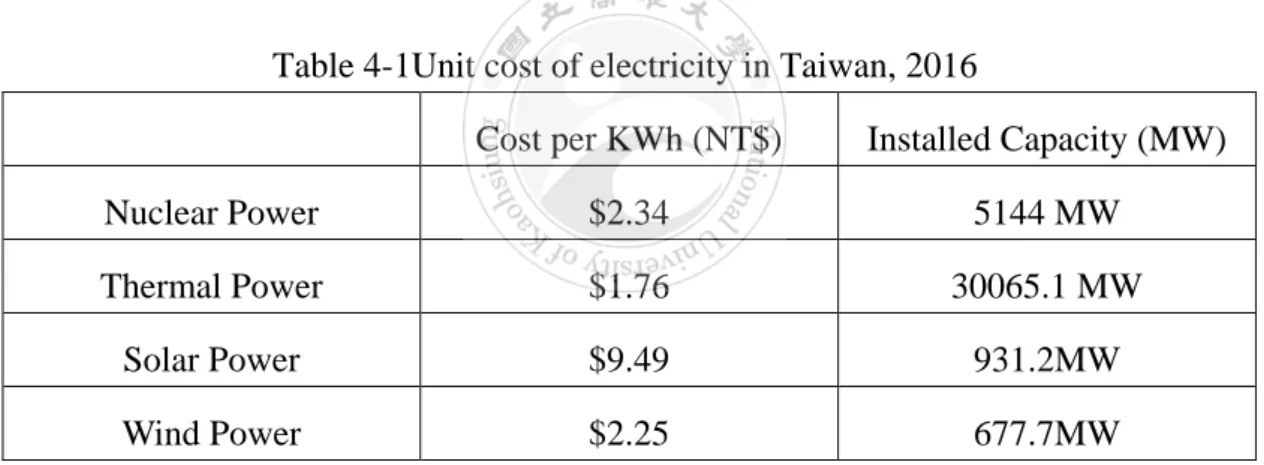 Table 4-1Unit cost of electricity in Taiwan, 2016 