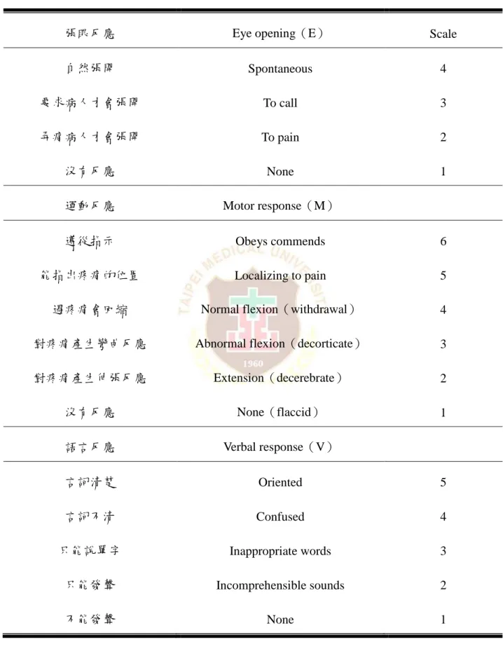 表 1- 1、Glasgow Coma Scale（GCS）受傷嚴重度評估標準 