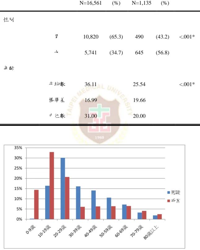 表 4- 4、頭部外傷受傷者性別之分佈情形  變項名稱  駕駛  乘客  P-value  N=16,561  (%)  N=1,135  (%)  性別  男    10,820  (65.3)  490  (43.2)  <.001*  女    5,741    (34.7)  645  (56.8)  年齡  平均數  36.11  25.54  <.001*  標準差  16.99  19.66  中位數  31.00  20.00  圖 4- 1、年齡分層之分佈情形 0%5%10%1