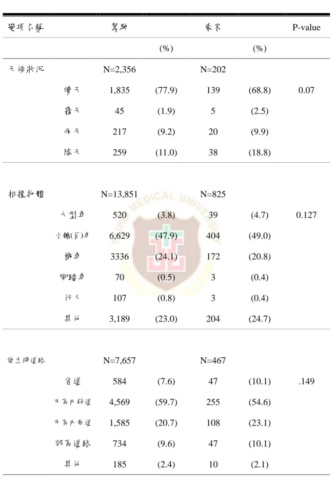 表 4- 6、頭部外傷受傷者環境因子之分佈情形  變項名稱  駕駛  乘客  P-value  (%)  (%)  天候狀況  N=2,356    N=202    晴天  1,835  (77.9)  139  (68.8)  0.07  霧天  45  (1.9)  5  (2.5)  雨天  217  (9.2)  20  (9.9)  陰天  259  (11.0)  38  (18.8)  相撞物體  N=13,851  N=825  大型車  520  (3.8)  39  (4.7)  0.